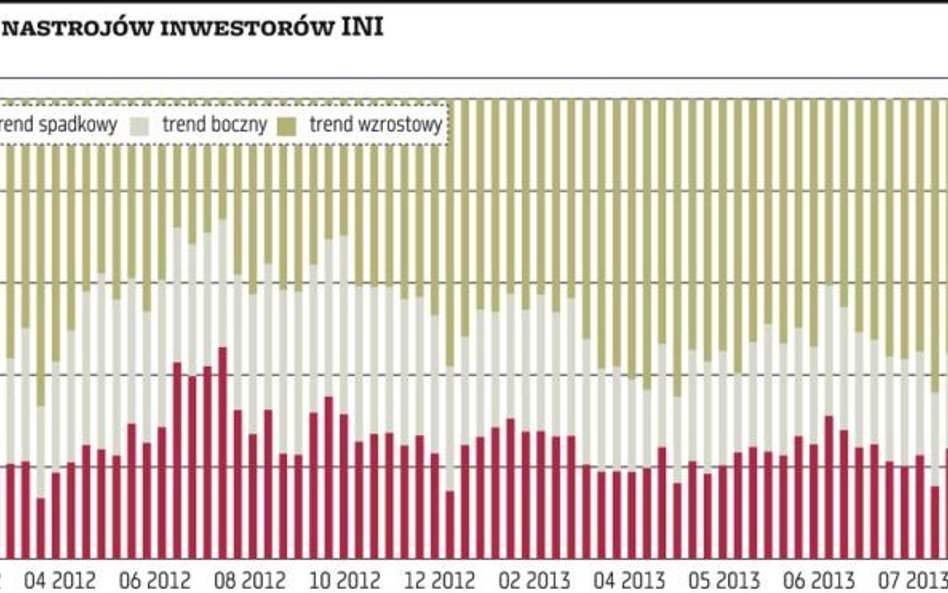 Obroty w dół, rośnie niezdecydowanie
