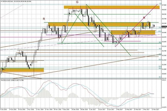 Wykres dzienny BOSSA USD