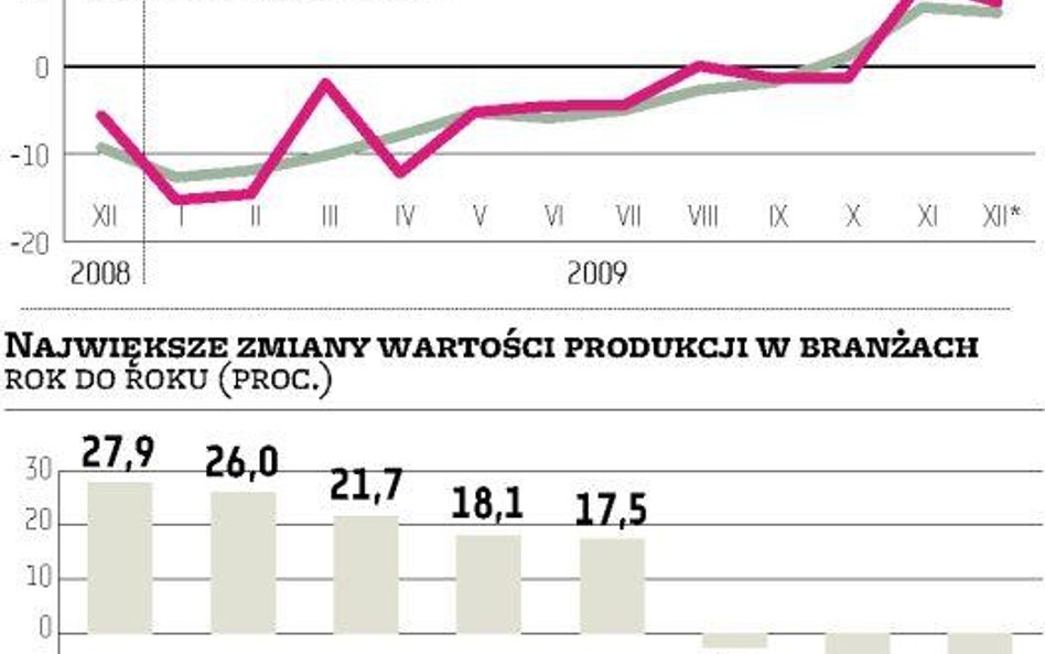 Szansa na 3-procentowy wzrost PKB w IV kwartale