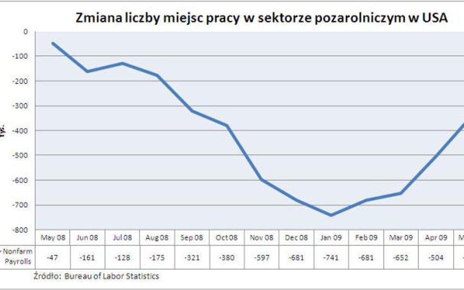 Zmiana liczby etatów w sektorze pozarolniczym w USA