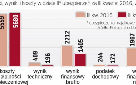 Ubezpieczyciele zarabiają mniej