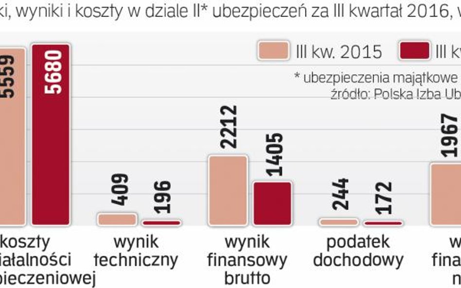 Ubezpieczyciele zarabiają mniej