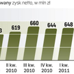 Rosną zyski banku należącego do UniCreditu