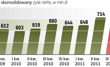 Rosną zyski banku należącego do UniCreditu