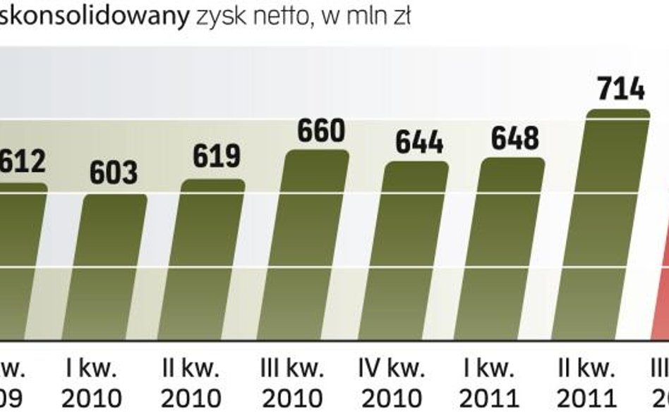 Rosną zyski banku należącego do UniCreditu