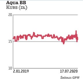 Spółka zarządza urządzeniami i siecią wodociągowo-kanalizacyjną. Notowania akcji utrzymują się na st