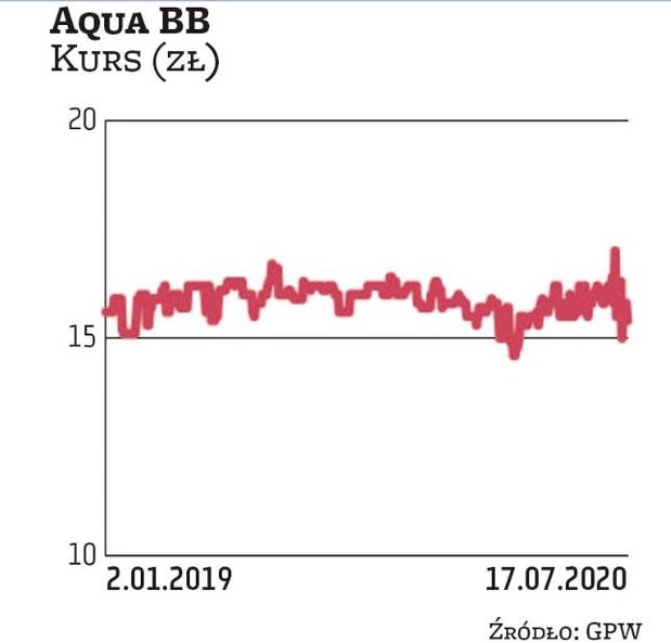 Spółka zarządza urządzeniami i siecią wodociągowo-kanalizacyjną. Notowania akcji utrzymują się na st