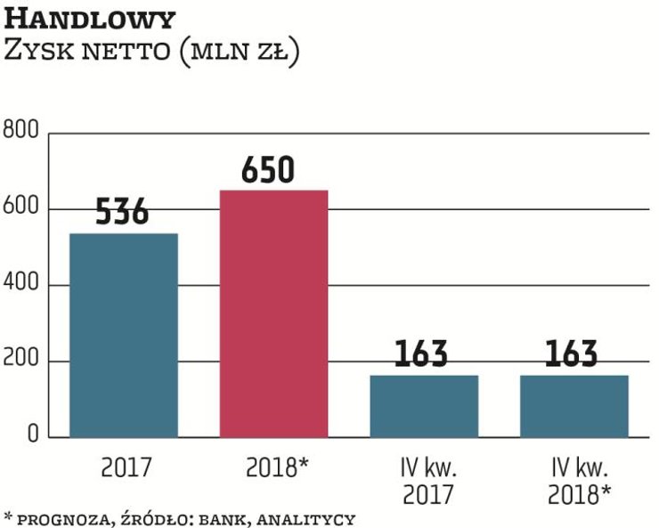 Prognoza zakłada 163 mln zł zysku netto Handlowego w IV kwartale, tyle samo co rok temu i nieznaczni