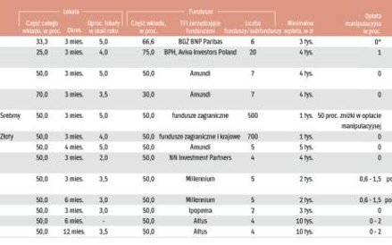 Lokaty powiązane z funduszami inwestycyjnymi