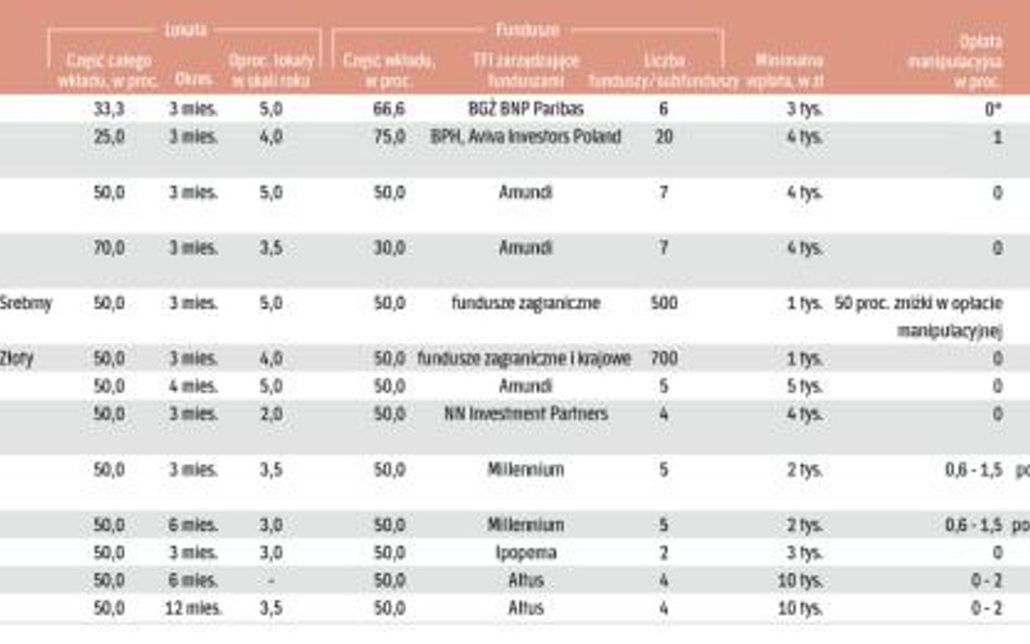 Lokaty powiązane z funduszami inwestycyjnymi