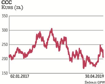Dobrze opłacany jest zarząd CCC, który w 2018 r. otrzymał z premią 4,6 mln zł, średnio na osobę przy
