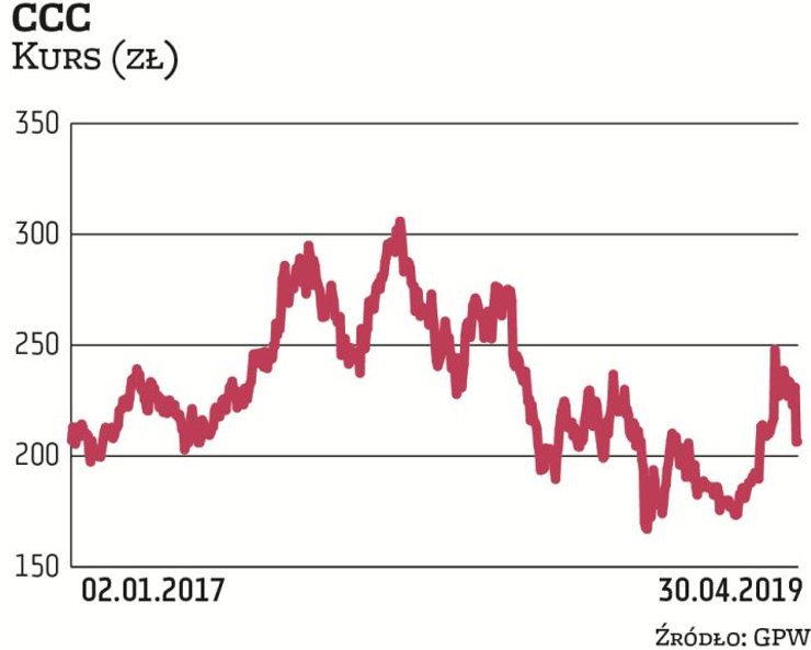 Dobrze opłacany jest zarząd CCC, który w 2018 r. otrzymał z premią 4,6 mln zł, średnio na osobę przy