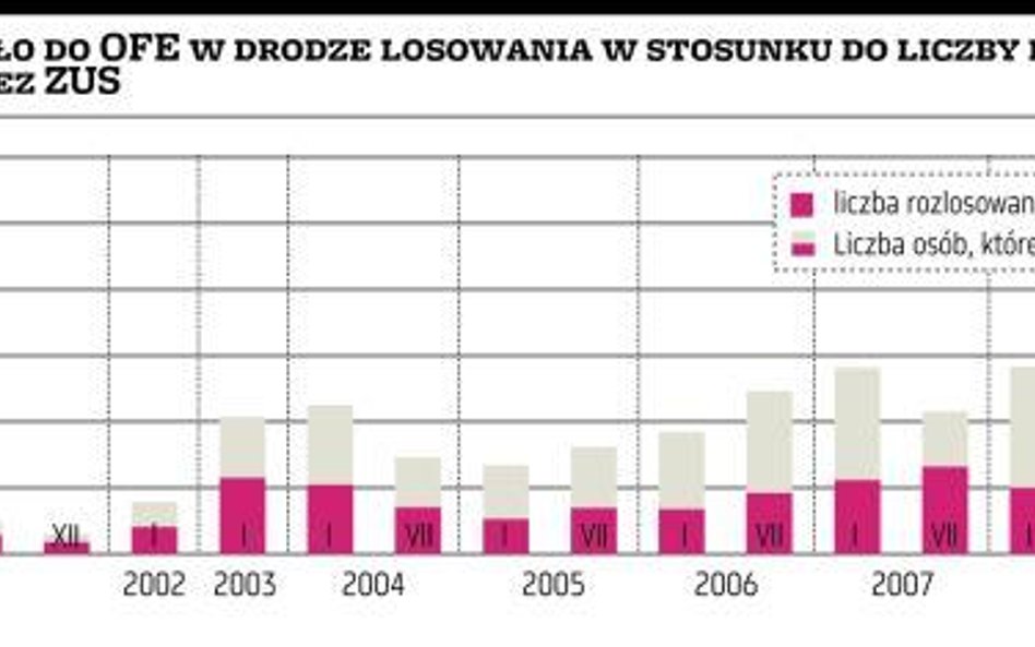 Do OFE w drodze losowania trafi rekordowo mało osób