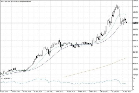 Notowania kukurydzy w USA – dane dzienne
