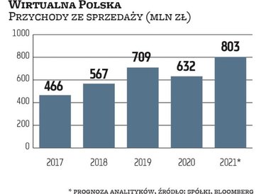 W tym roku Wirtualna Polska wróciła do efektownej poprawy wyników po słabszym 2020 r., naznaczonym p