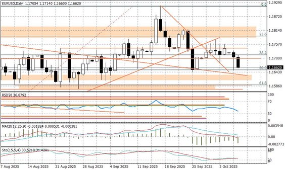 Wykres dzienny EURUSD