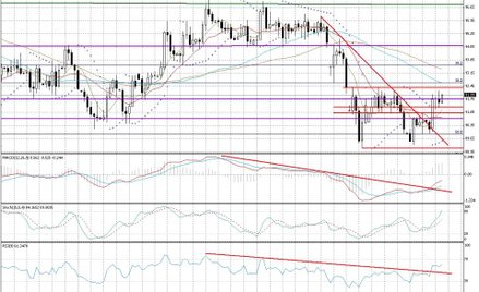 Wykres dzienny AUD/JPY