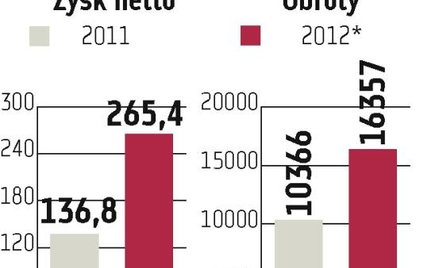 Eurocash. Konsolidacja Tradisu wspomoże grupę