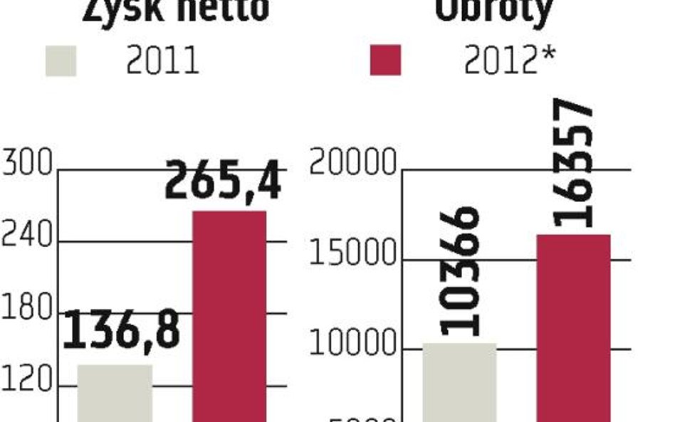 Eurocash. Konsolidacja Tradisu wspomoże grupę