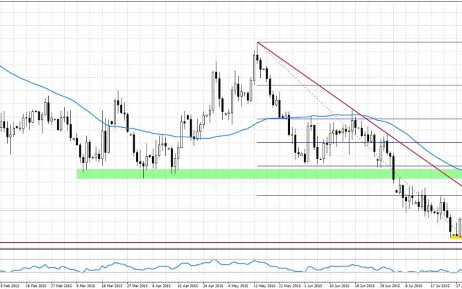 AUDUSD, interwał dzienny