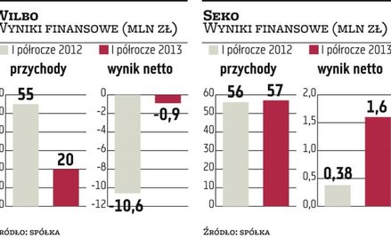 Seko, Wilbo: Wyniki się poprawiają