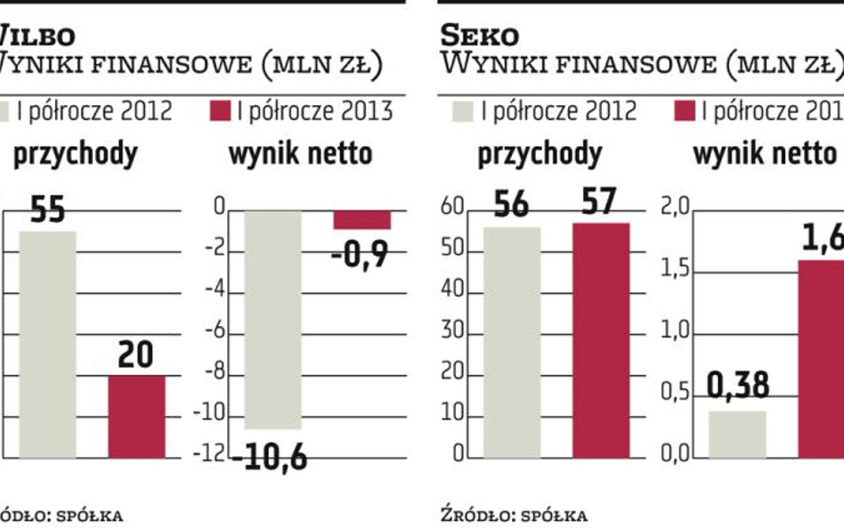 Seko, Wilbo: Wyniki się poprawiają