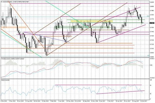 Wykres tygodniowy AUD/USD