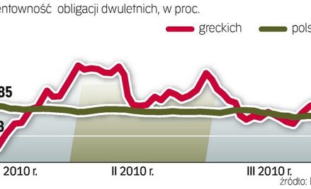 Spada rentowność polskiego długu, a więc maleje koszt jego obsługi. Zdaniem części ekspertów ten tre