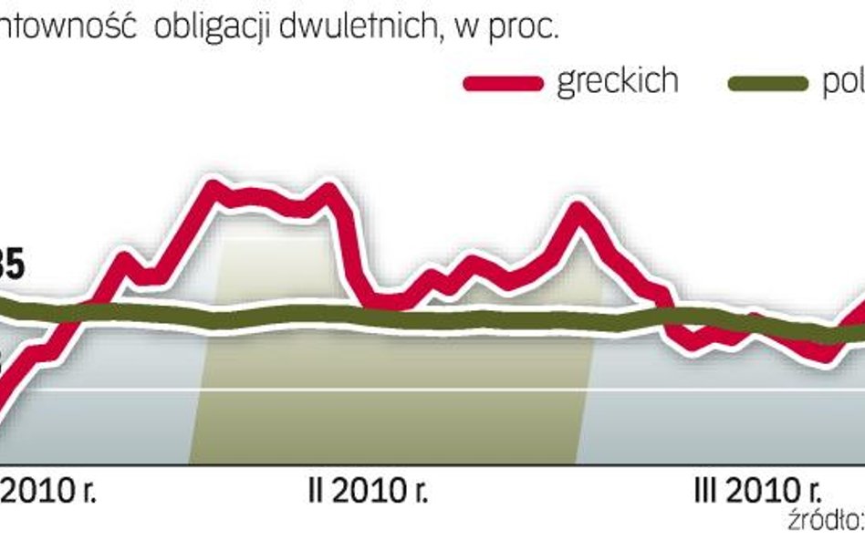 Spada rentowność polskiego długu, a więc maleje koszt jego obsługi. Zdaniem części ekspertów ten tre