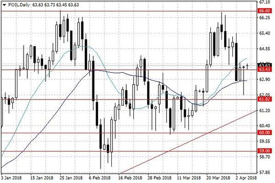 Notowania ropy naftowej WTI – dane dzienne