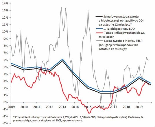 Historyczne stopy zwrotu z symulowanej inwestycji w indeksowane obligacje detaliczne w porównaniu z 