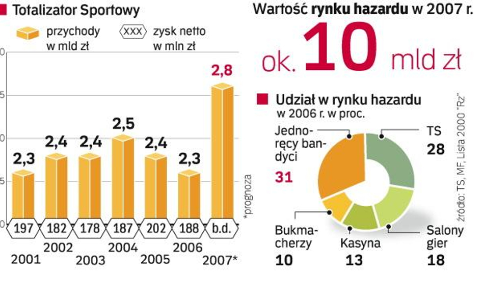 Totalizator chce kasyn