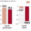 Rok 2015 był dla fm banku słaby