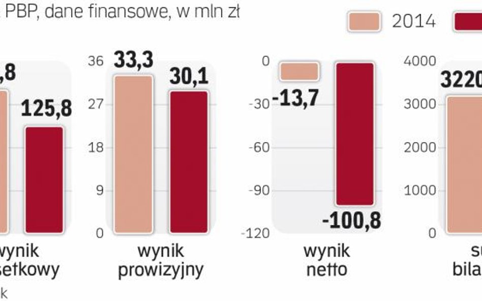 Rok 2015 był dla fm banku słaby