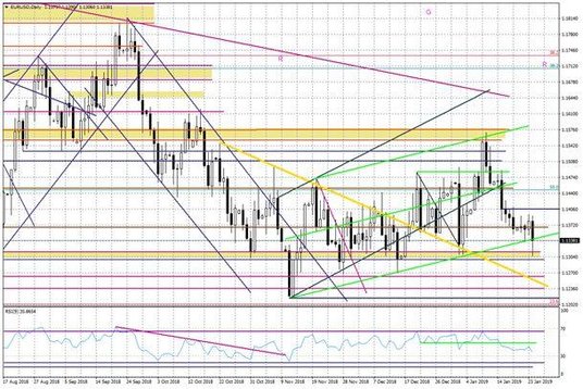 Wykres dzienny EURUSD