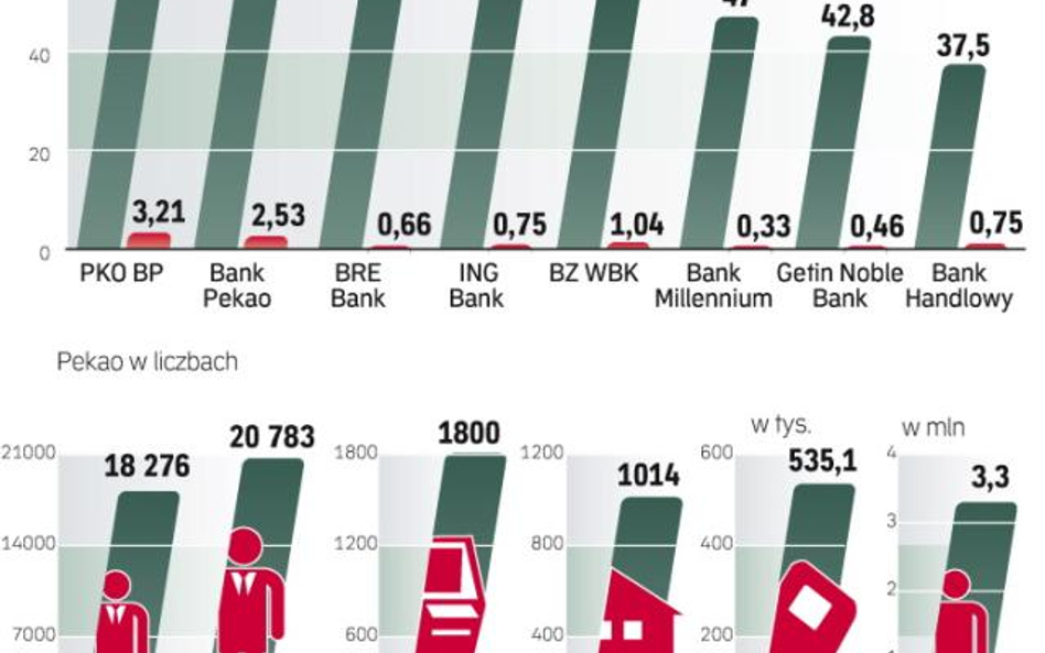 pekao, jaka jest pozycja banku pekao