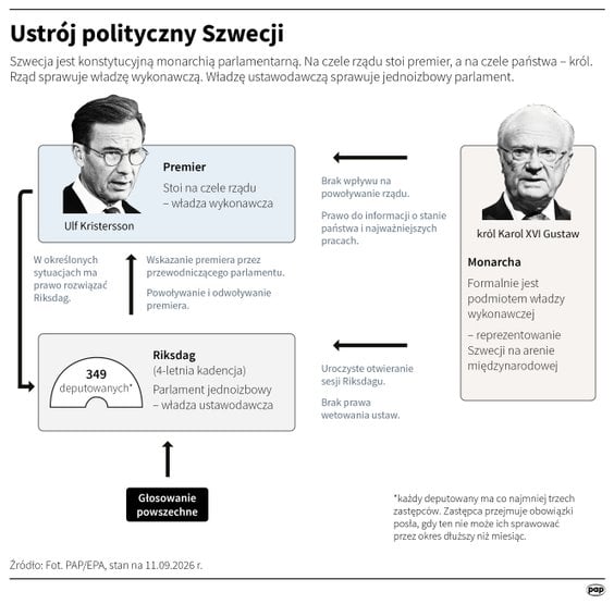 Ustrój polityczny Szwecji
