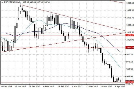 Notowania soi w USA – dane dzienne