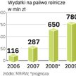 Paliwo rolnicze drogie dla budżetu