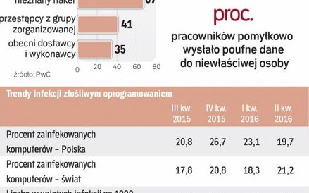 Ataki hakerów kosztują miliardy i mogą zagrozić stabilności państw.