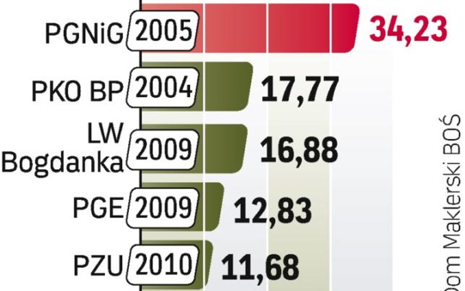 Pierwszy dzień na GPW