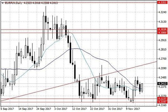 Notowania EUR/PLN – dane dzienne