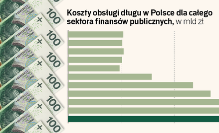 Koszty obsługi długu szybko rosną. Budżet wyda na odsetki więcej niż na 800+