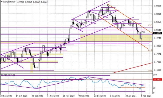 Wykres dzienny EURUSD