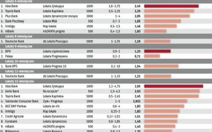 Lokaty z rosnącymi odsetkami – przegląd ofert banków