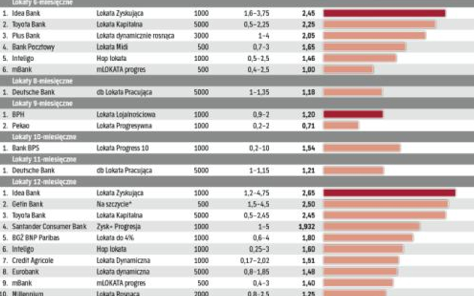 Lokaty z rosnącymi odsetkami – przegląd ofert banków