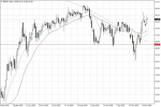 Notowania ropy naftowej Brent – dane dzienne