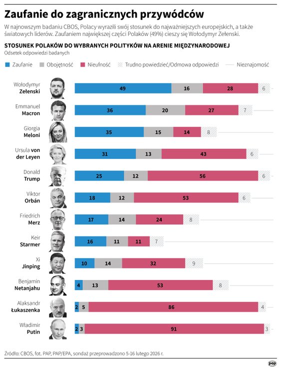 Zaufanie do zagranicznych przywódców (Sondaż CBOS)
