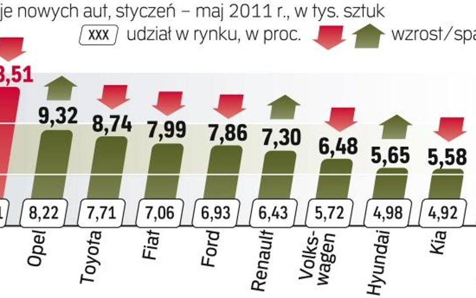 Skoda trochę straciła, zyskał Nissan