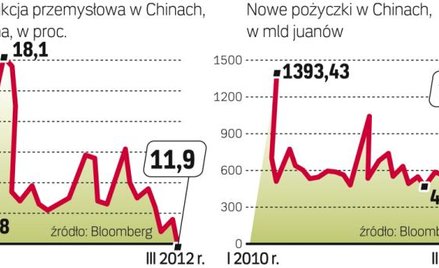 Produkcja i akcja kredytowa wzrosły